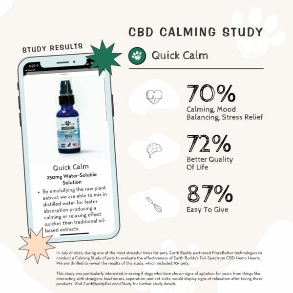 2022 CBD for dog anxiety study graphic showing effectiveness of Earth Buddy Quick Calm.