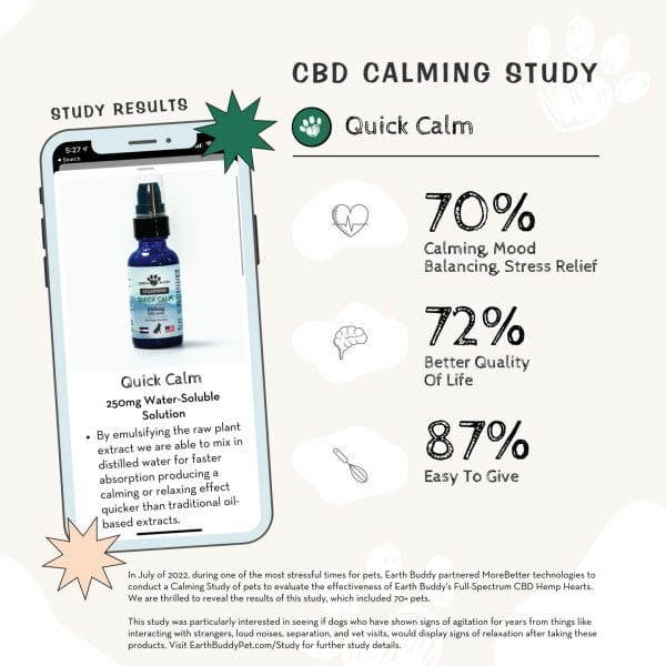 2022 CBD for dog anxiety study graphic showing effectiveness of Earth Buddy Quick Calm.